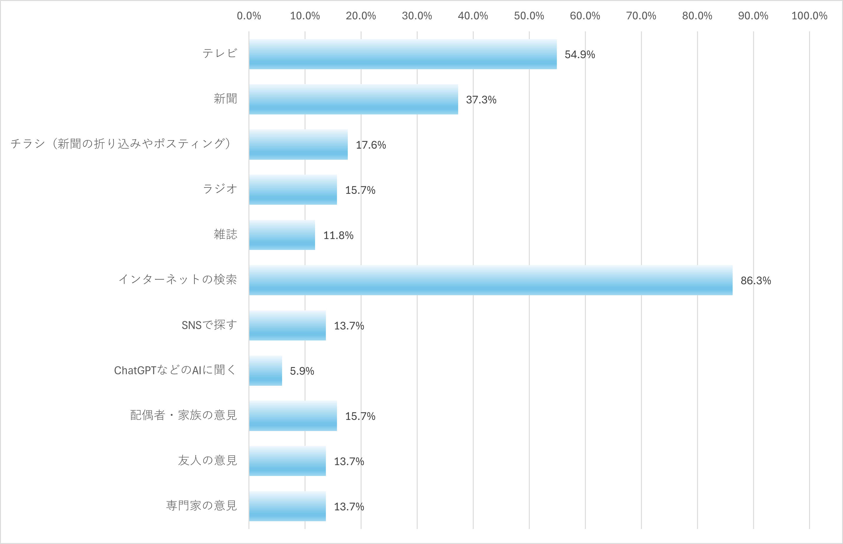 アクティブシニアへのアンケート調査結果①